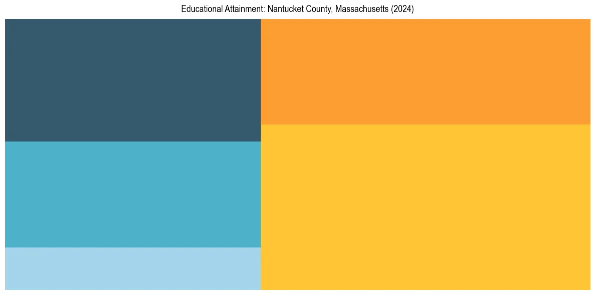 Education Treemap for  in 2024