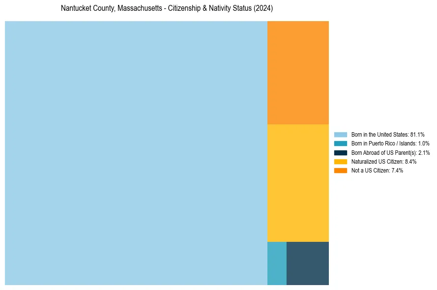 Nativity Treemap for 