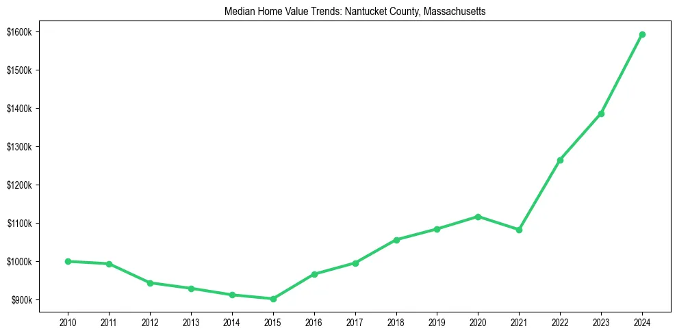 Median property value trends in 
