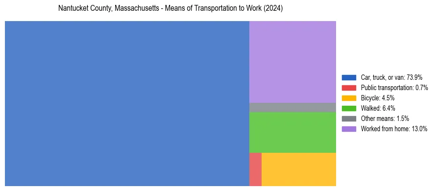 Commute modes in Nantucket County, Massachusetts