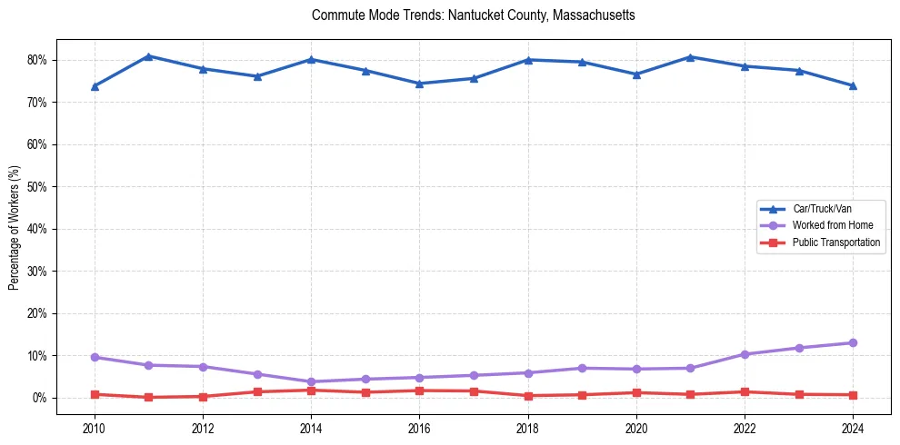 Transportation trends in Nantucket County, Massachusetts