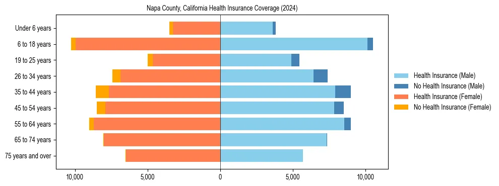 Health insurance pyramid for Napa County, California