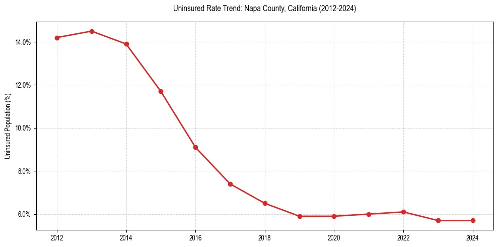 Uninsured trend chart for Napa County, California