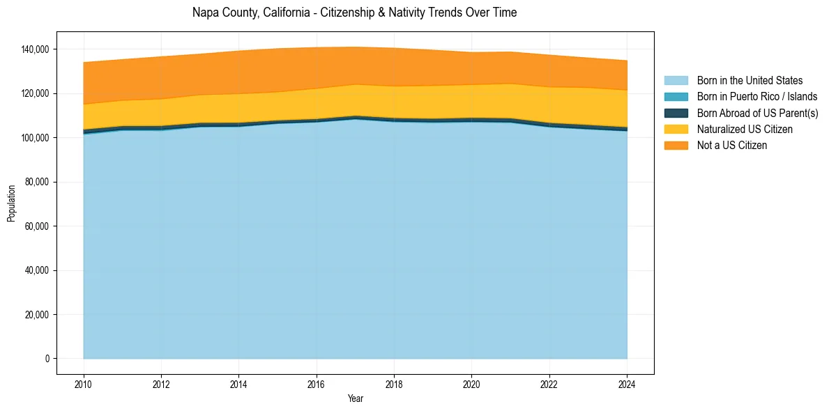 Historical nativity trends for 
