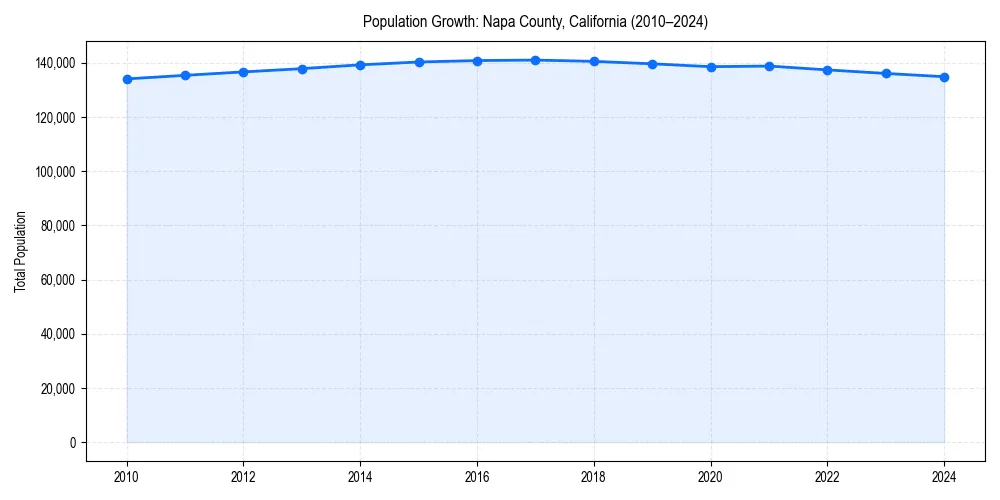 Population trends in 