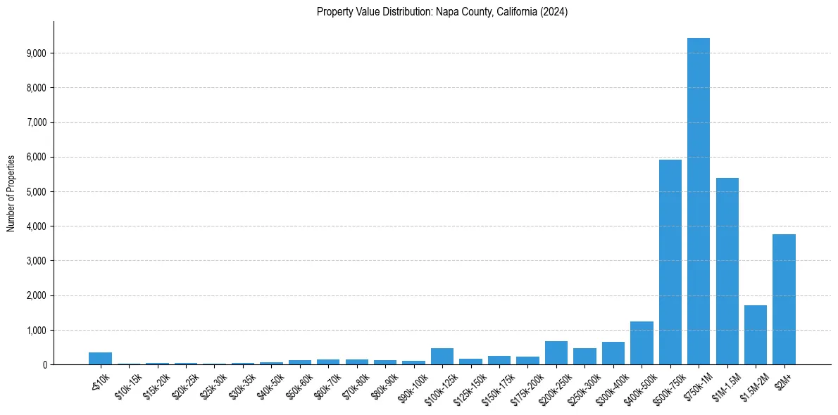 Value Distribution for 