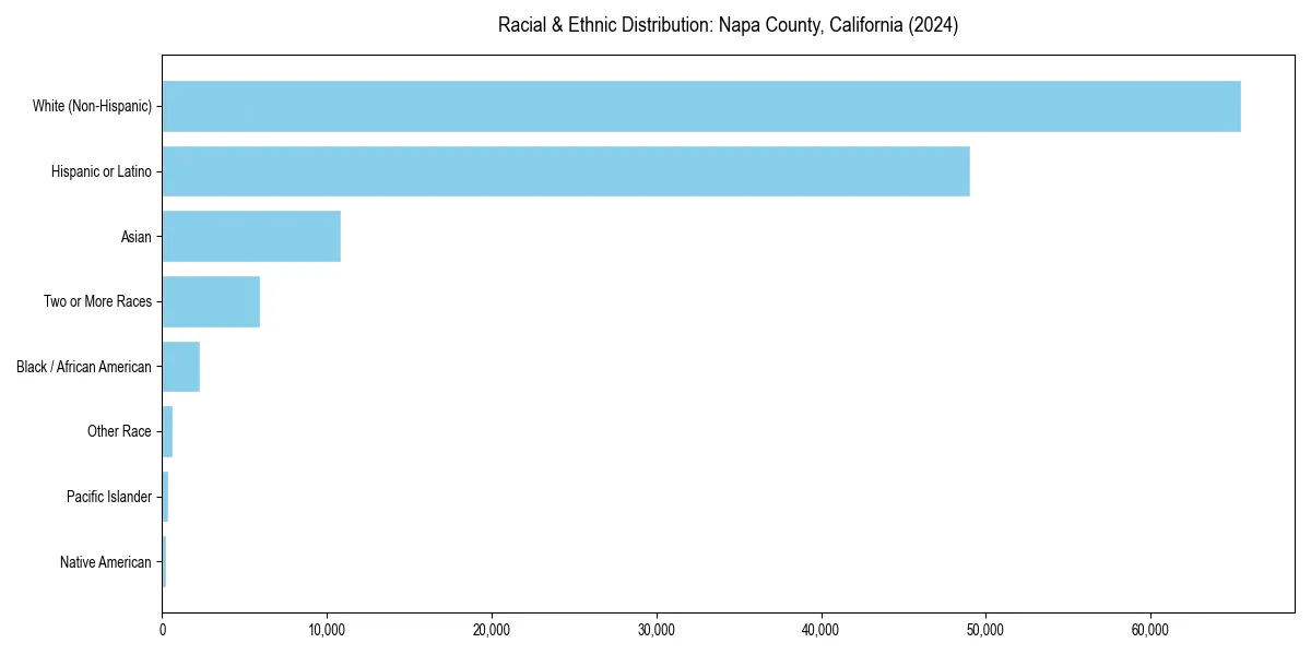 Bar chart showing racial distribution in  for 2024