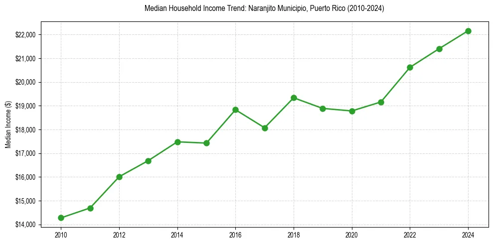 Income trend for 