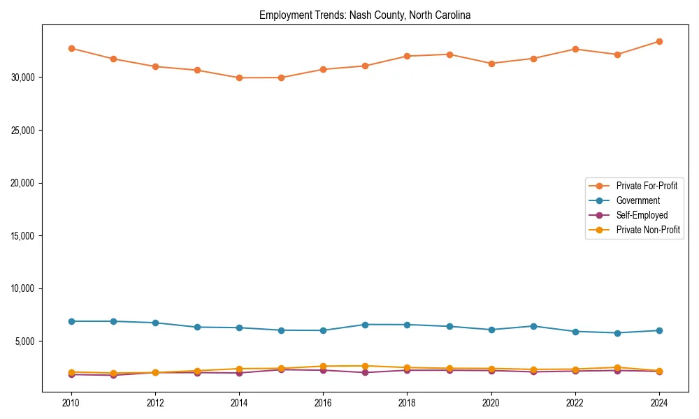 Long-term employment trends in 