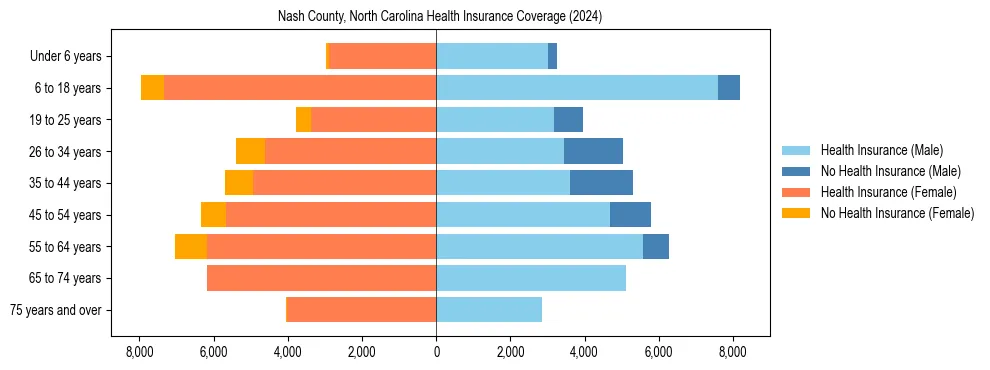 Health insurance pyramid for Nash County, North Carolina