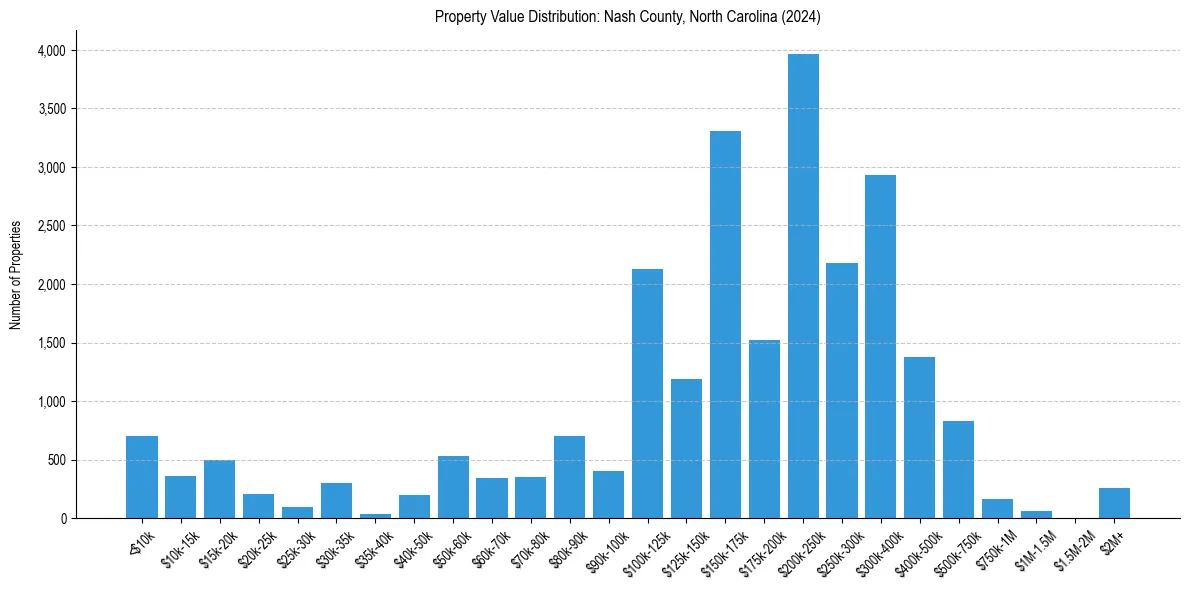 Value Distribution for 