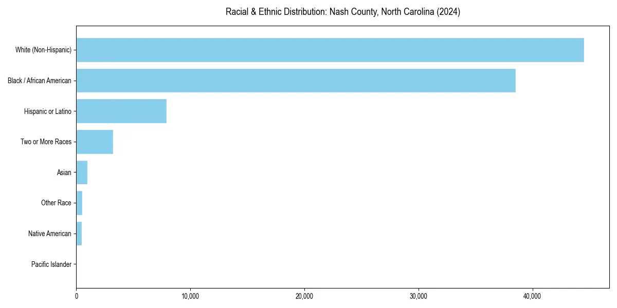 Bar chart showing racial distribution in  for 2024