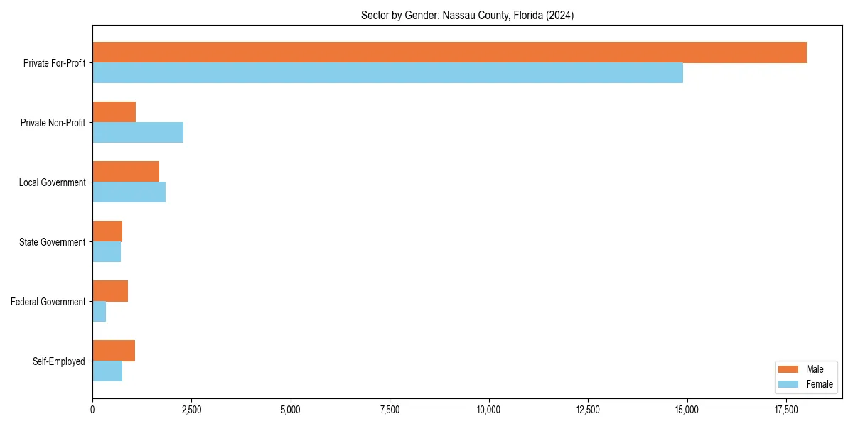 Employment sector breakdown by gender in 