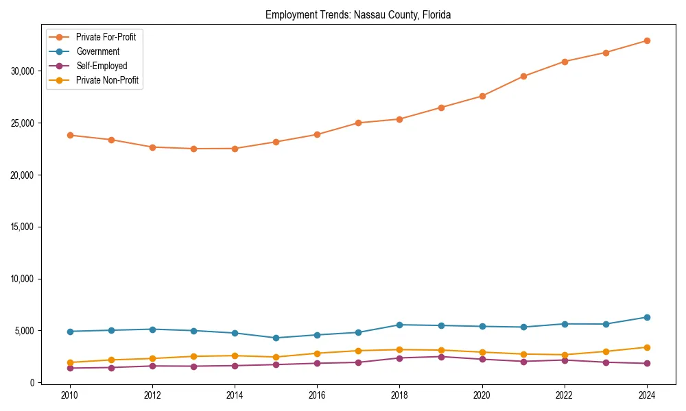 Long-term employment trends in 