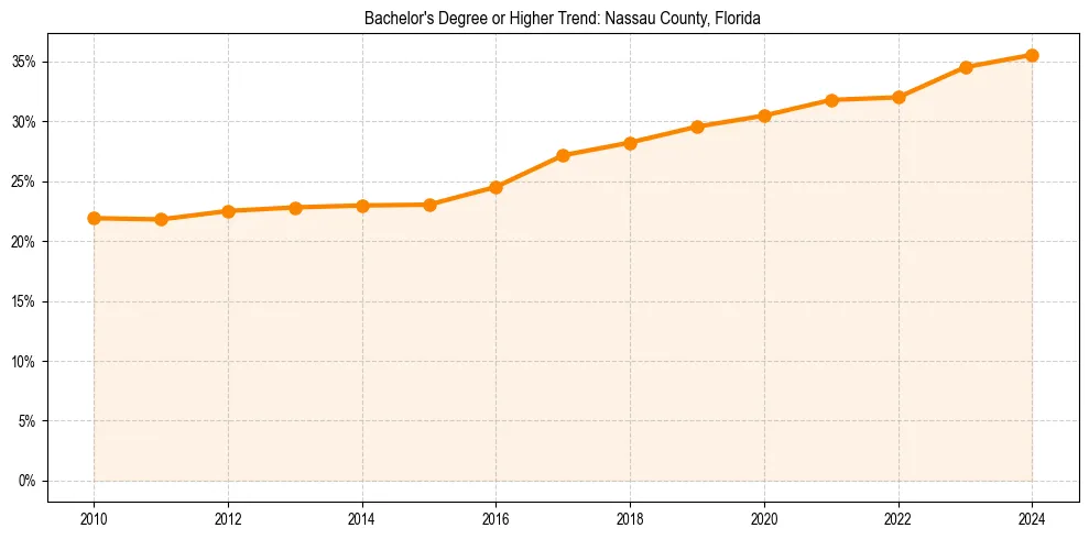 Trend chart showing bachelor degree growth in 