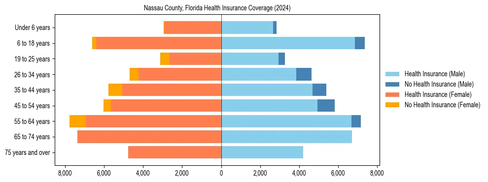 Health insurance pyramid for Nassau County, Florida
