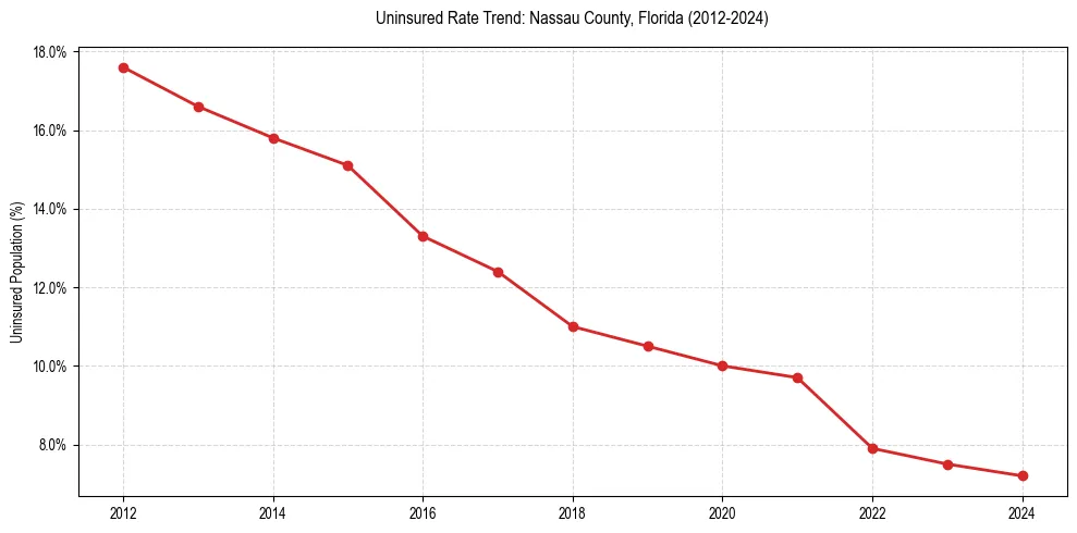 Uninsured trend chart for Nassau County, Florida
