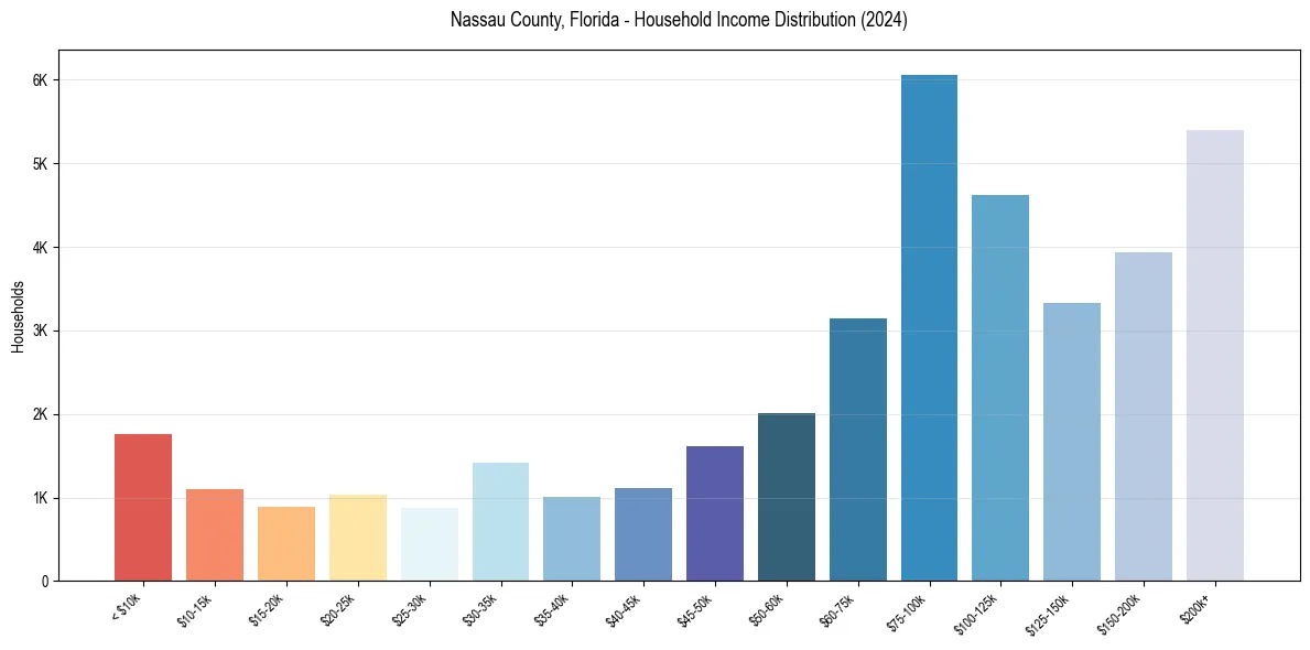 Income Distribution for 
