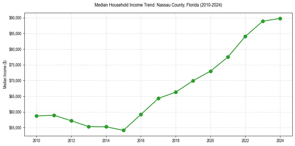 Income trend for 