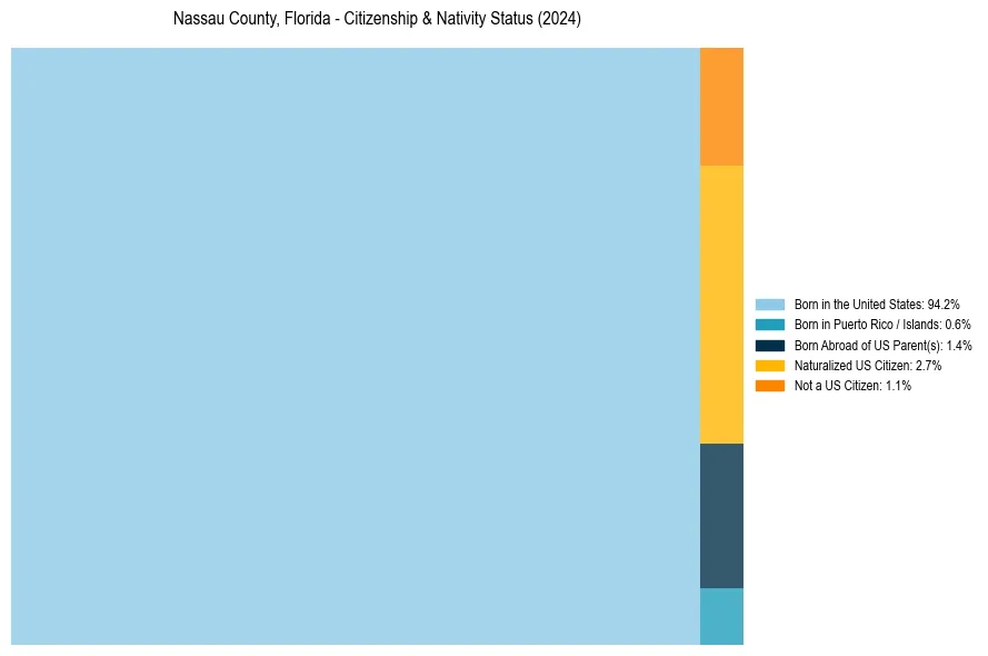 Nativity Treemap for 