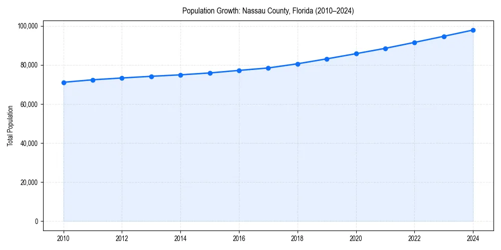 Population trends in 