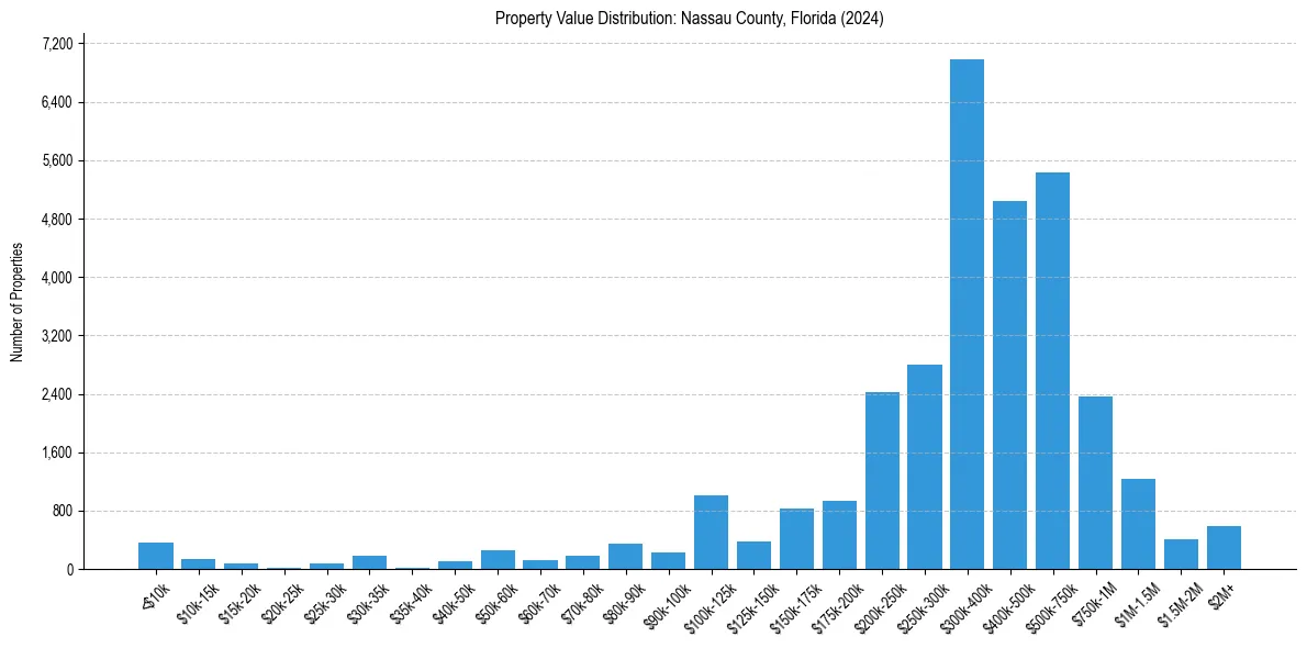 Value Distribution for 