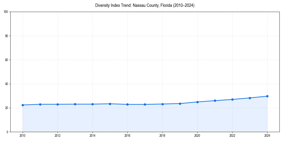 Line chart showing diversity index trends for 