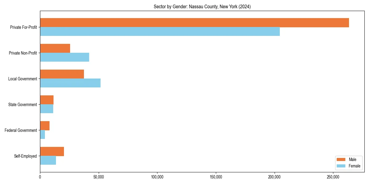 Employment sector breakdown by gender in 