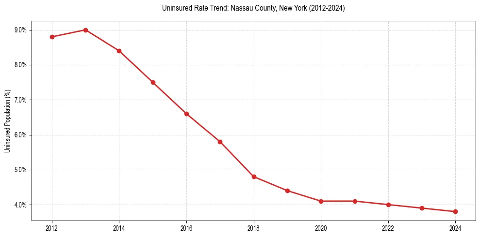 Uninsured trend chart for Nassau County, New York