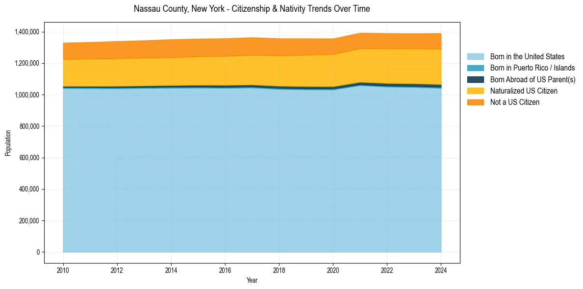 Historical nativity trends for 