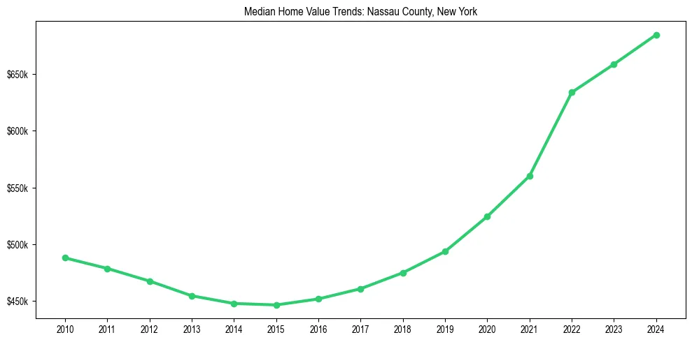 Median property value trends in 