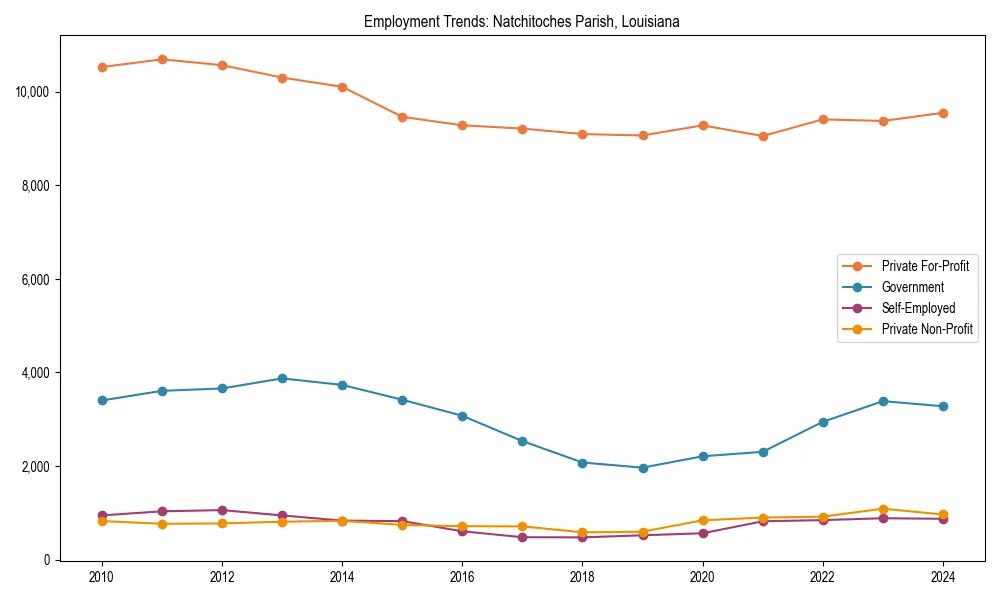 Long-term employment trends in 