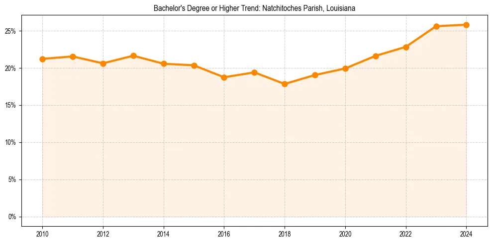 Trend chart showing bachelor degree growth in 