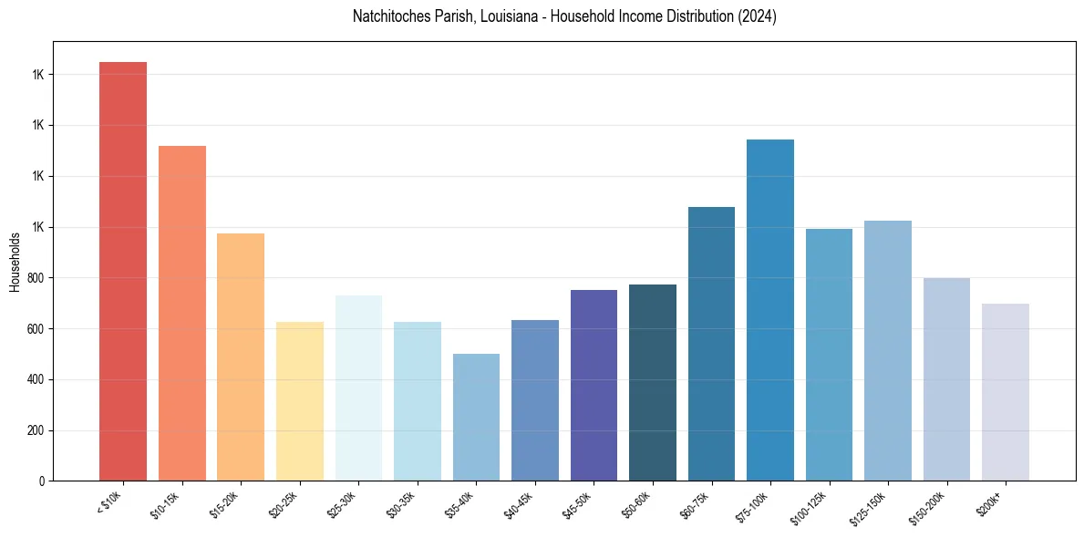 Income Distribution for 