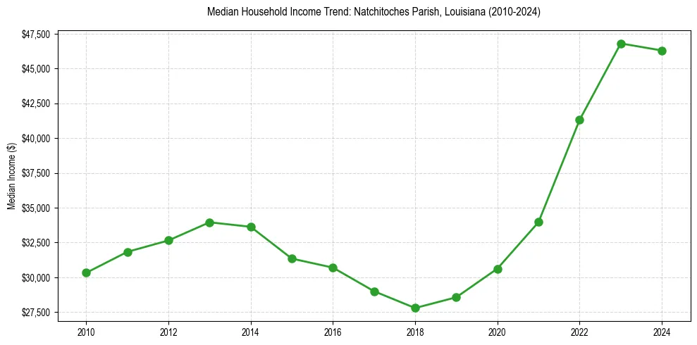 Income trend for 