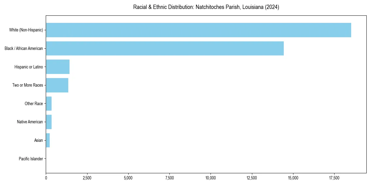 Bar chart showing racial distribution in  for 2024