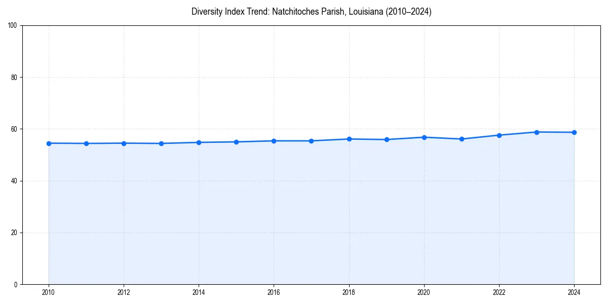 Line chart showing diversity index trends for 