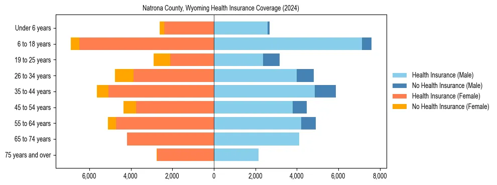 Health insurance pyramid for Natrona County, Wyoming