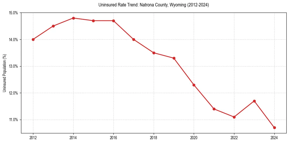 Uninsured trend chart for Natrona County, Wyoming
