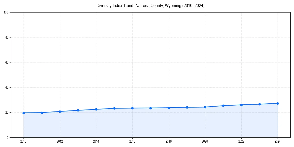 Line chart showing diversity index trends for 