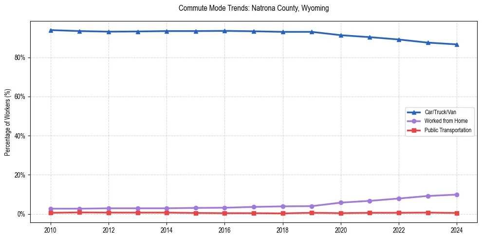 Transportation trends in Natrona County, Wyoming