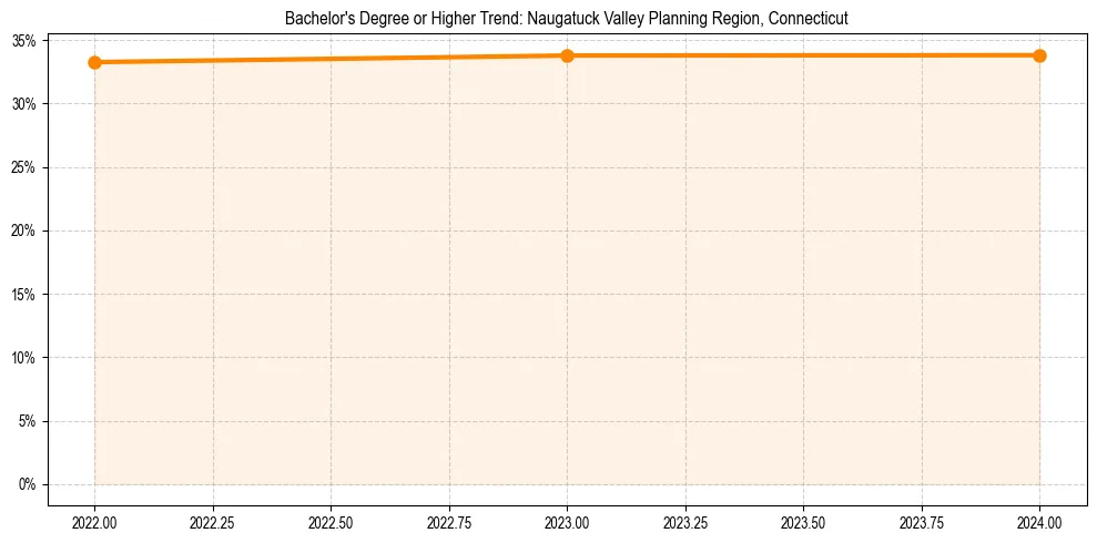 Trend chart showing bachelor degree growth in 