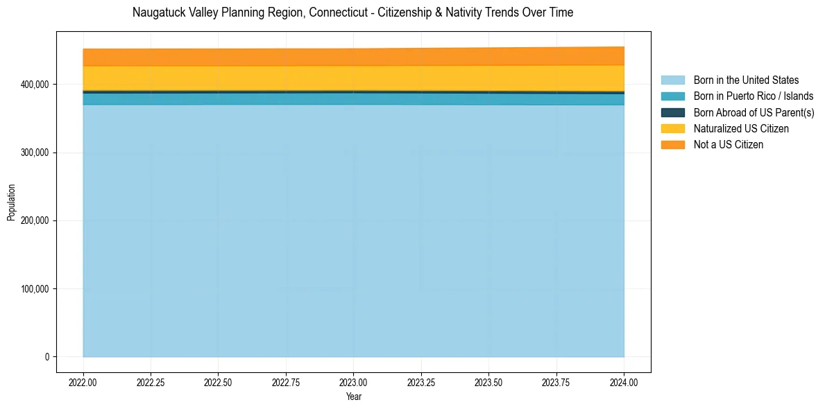 Historical nativity trends for 