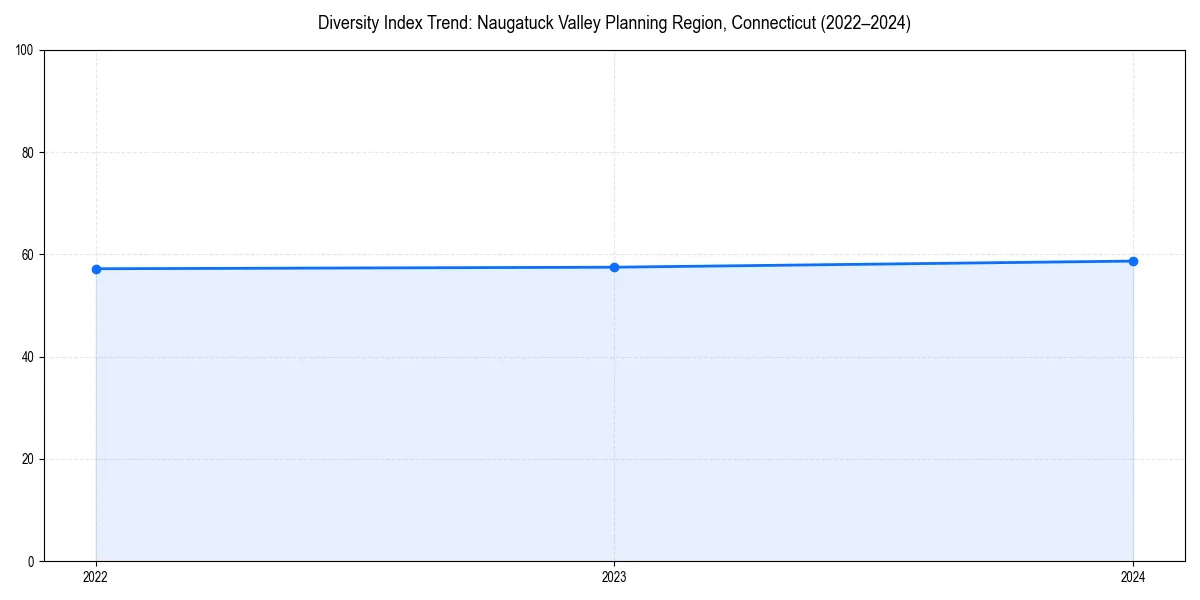 Line chart showing diversity index trends for 