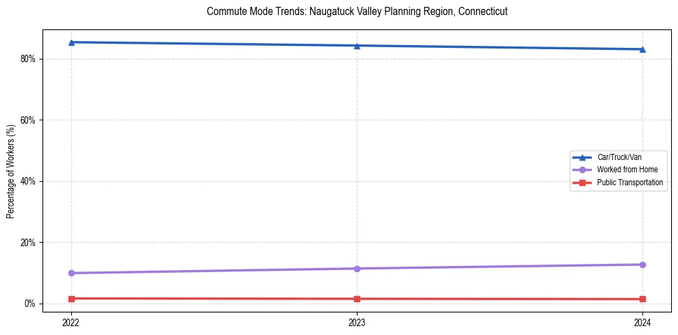 Transportation trends in Naugatuck Valley Planning Region, Connecticut