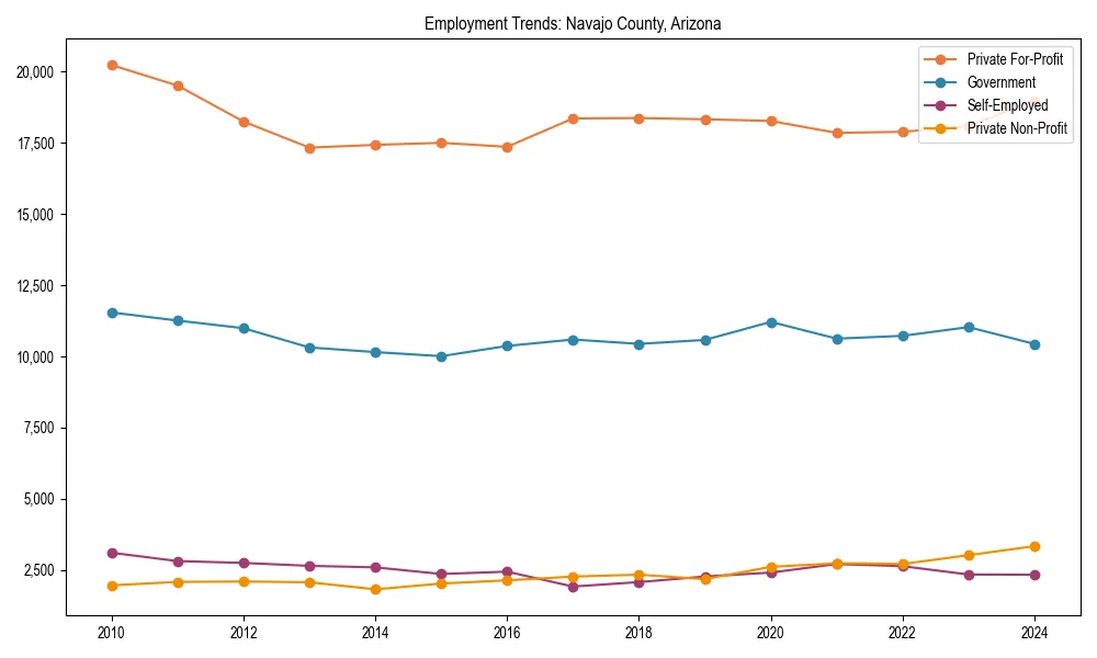 Long-term employment trends in 