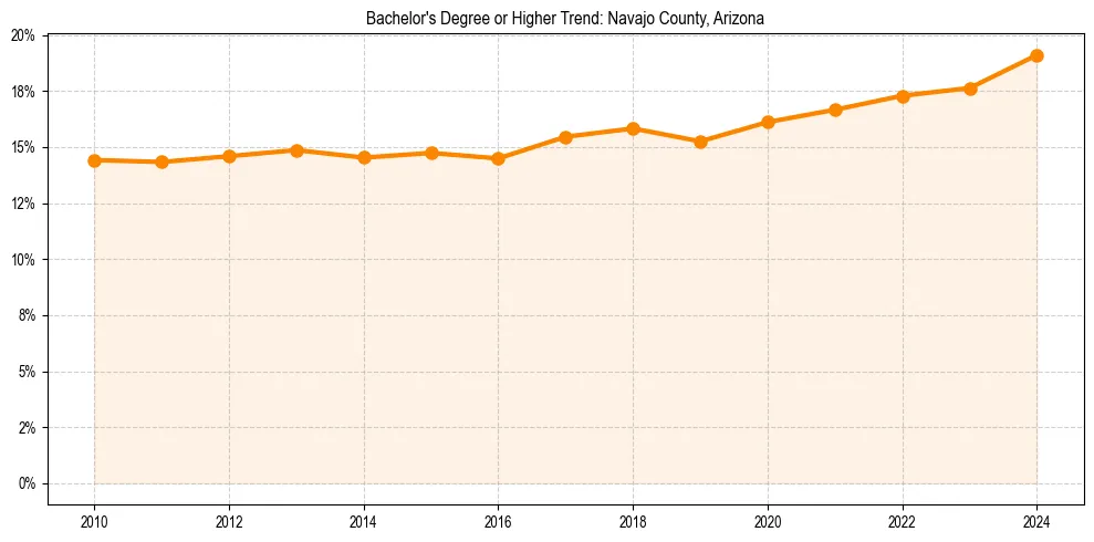Trend chart showing bachelor degree growth in 