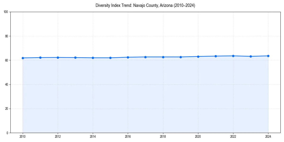 Line chart showing diversity index trends for 