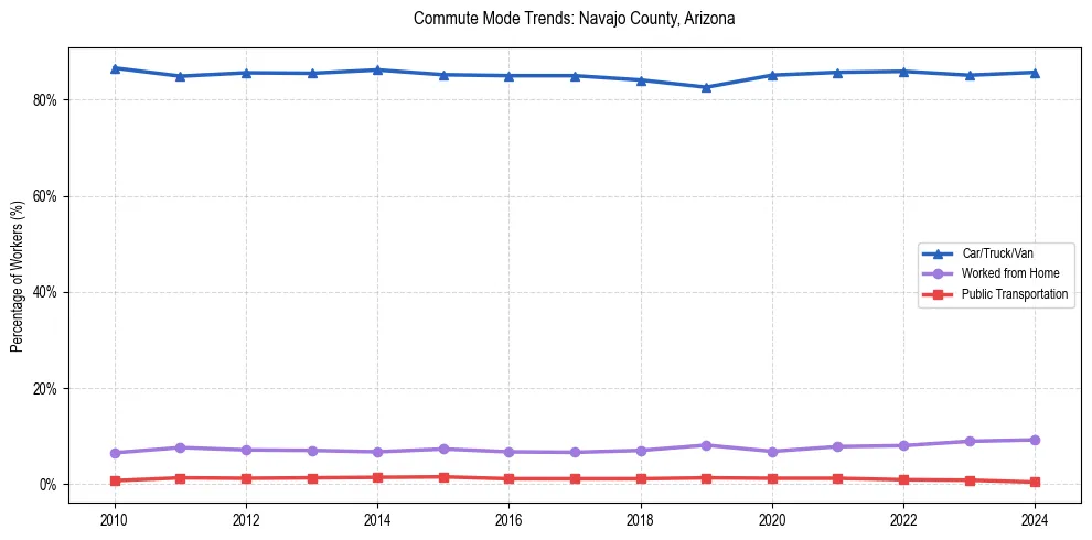 Transportation trends in Navajo County, Arizona