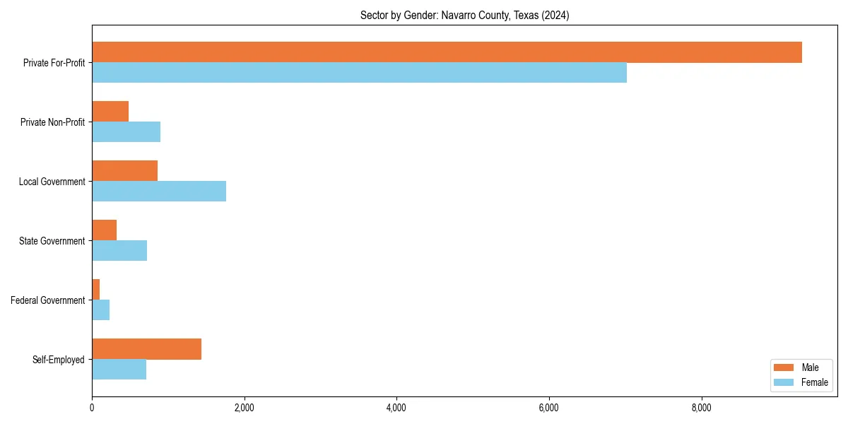 Employment sector breakdown by gender in 